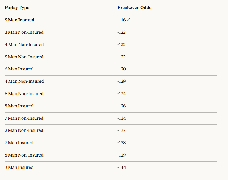 Betr Breakeven Odds by Parlay Type